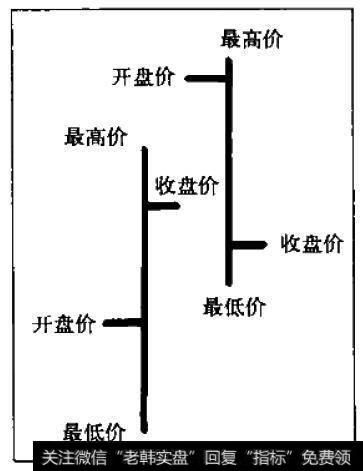 显示开盘价、收盘价、最高价和最低价的典型图表