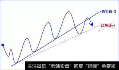 外汇交易难做吗？之“趋势线”交易与波浪理论