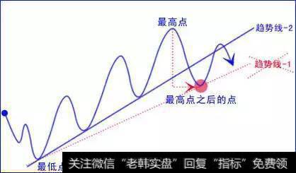 外汇交易难做吗？之“趋势线”交易与波浪理论