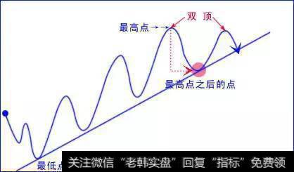 外汇交易难做吗？之“趋势线”交易与波浪理论