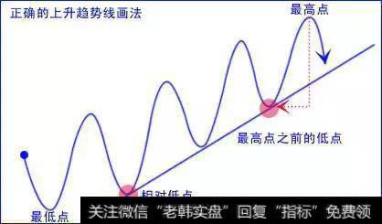 外汇交易难做吗？之“趋势线”交易与波浪理论