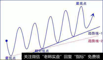 外汇交易难做吗？之“趋势线”交易与波浪理论