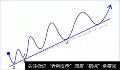 外汇交易难做吗？之“趋势线”交易与波浪理论