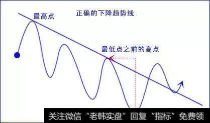 外汇交易难做吗？之“趋势线”交易与波浪理论