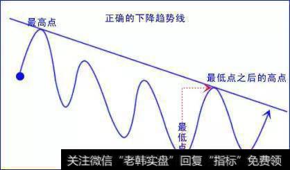 外汇交易难做吗？之“趋势线”交易与波浪理论