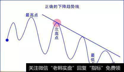 外汇交易难做吗？之“趋势线”交易与波浪理论