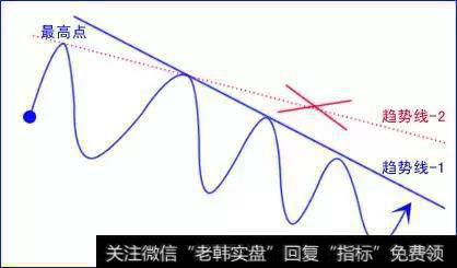 外汇交易难做吗？之“趋势线”交易与波浪理论