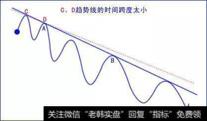 外汇交易难做吗？之“趋势线”交易与波浪理论