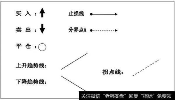 外汇交易难做吗？之“趋势线”交易与波浪理论