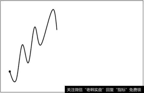 外汇交易难做吗？之“趋势线”交易与波浪理论