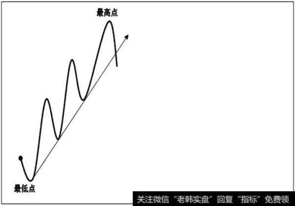 外汇交易难做吗？之“趋势线”交易与波浪理论