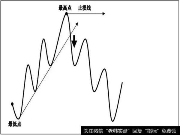 外汇交易难做吗？之“趋势线”交易与波浪理论