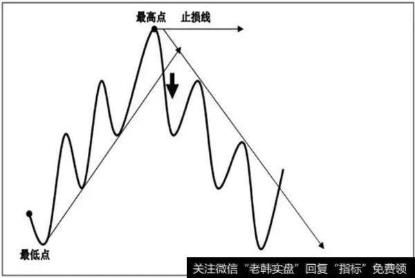 外汇交易难做吗？之“趋势线”交易与波浪理论