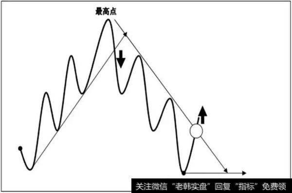 外汇交易难做吗？之“趋势线”交易与波浪理论