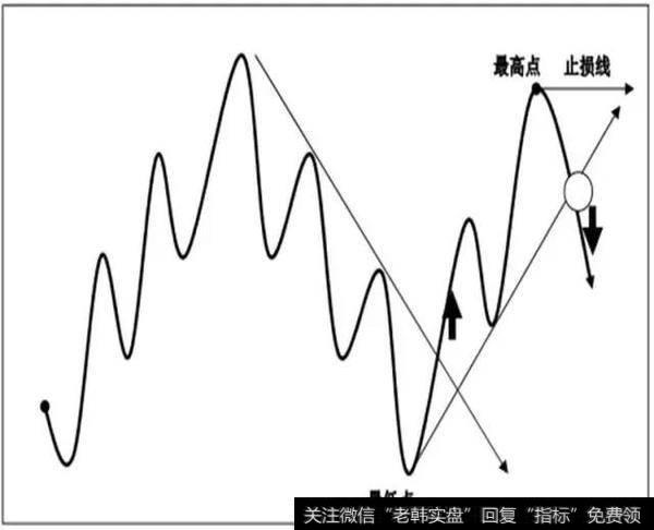 外汇交易难做吗？之“趋势线”交易与波浪理论