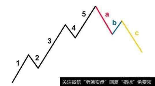 外汇交易难做吗？之“趋势线”交易与波浪理论