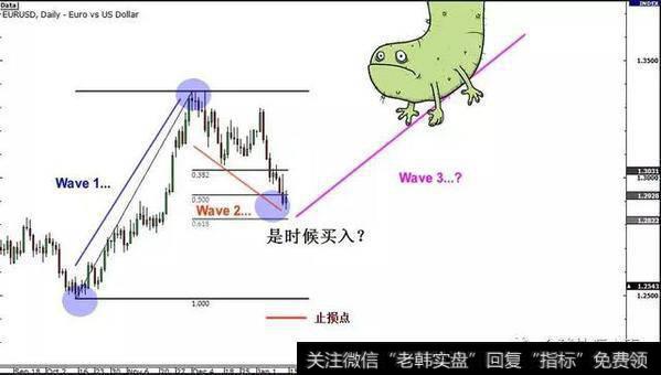 外汇交易难做吗？之“趋势线”交易与波浪理论