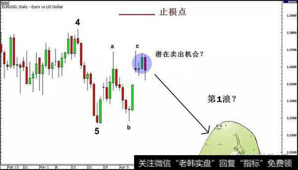 外汇交易难做吗？之“趋势线”交易与波浪理论