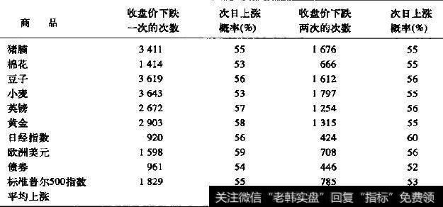 商品价格单次和连续两次下跌后的百分比