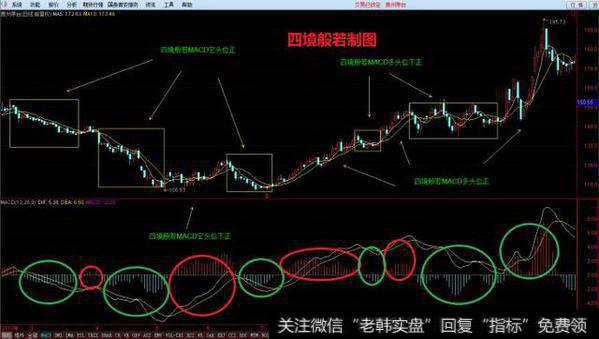 黄白线、红绿柱与0轴关系四境般若制图