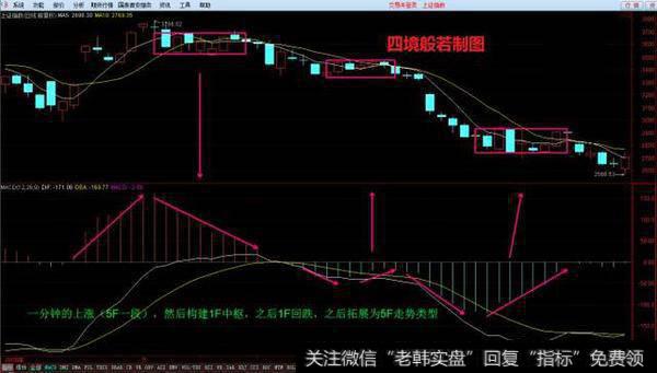 黄白线、红绿柱与0轴