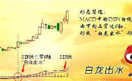 DIF线上穿0轴且成交量明显放大，预示股价会上涨