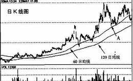 120日均线分析