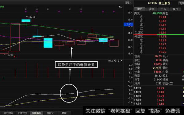 趋势走坏下的弱势金叉