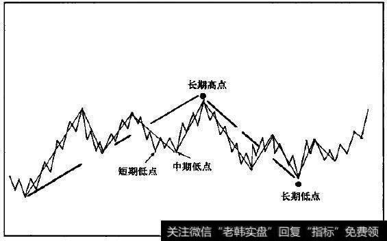 用图表分析从短线混乱中找出条理