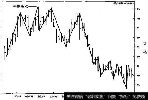 咖啡(日线图)