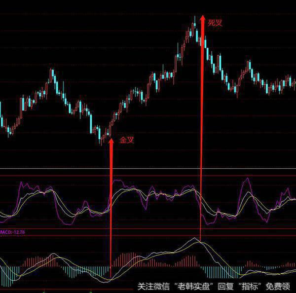 MACD金叉死叉