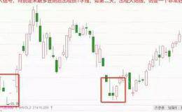 大树课堂——K线基础知识之T字线、倒T字线