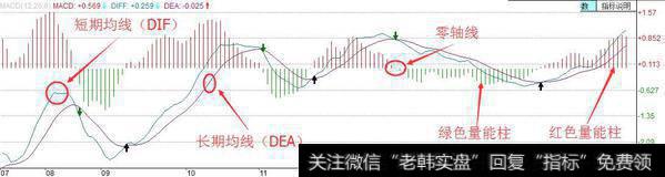 MACD指标五部分组成