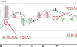 MACD实战运用之黄叉死叉