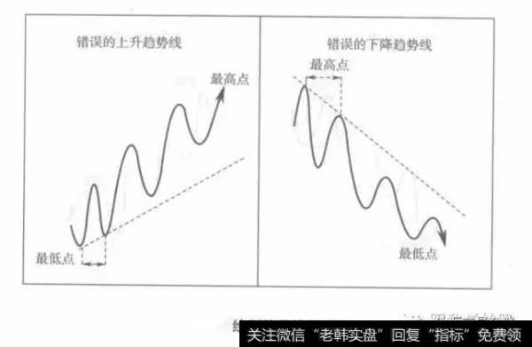 钱程：趋势线的正确画法（干货）