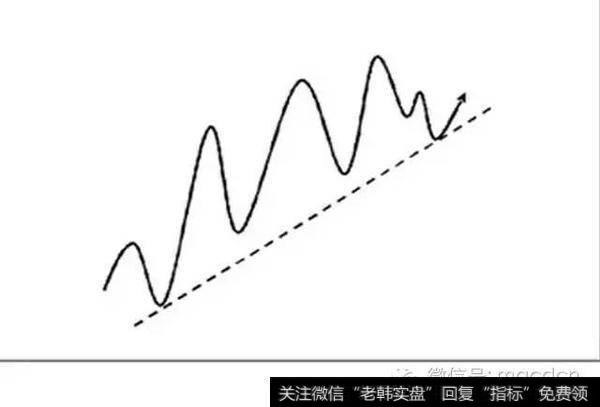 钱程：趋势线的正确画法（干货）