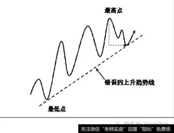 钱程：趋势线的正确画法（干货）