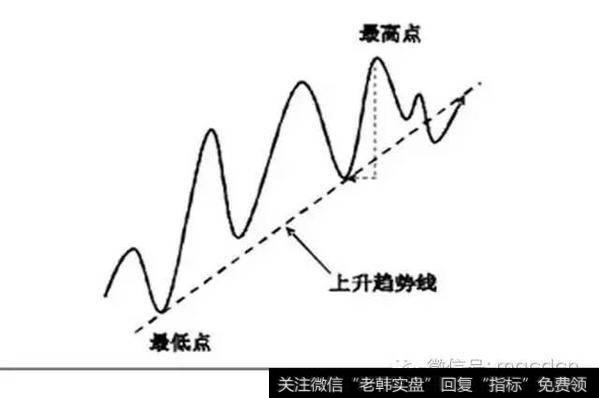 钱程：趋势线的正确画法（干货）