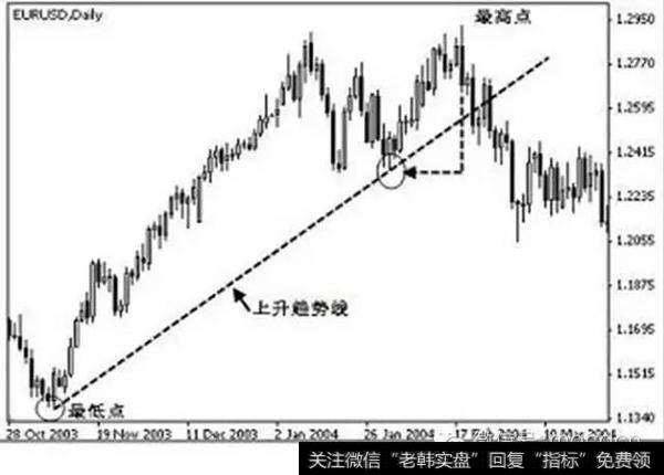 钱程：趋势线的正确画法（干货）