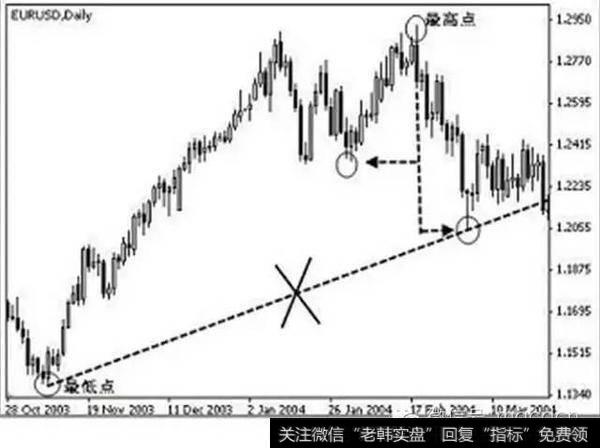 钱程：趋势线的正确画法（干货）