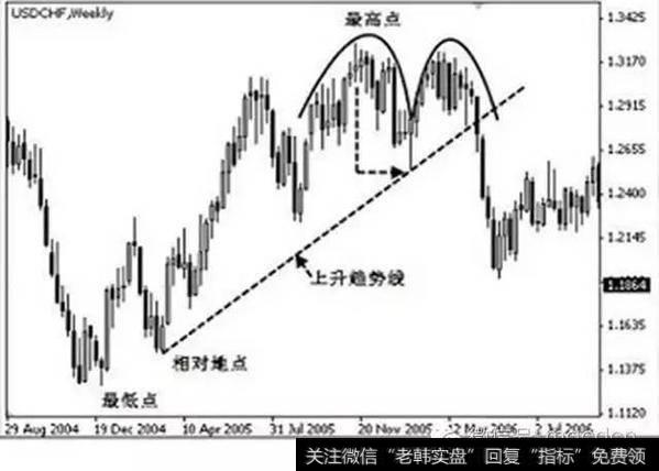 钱程：趋势线的正确画法（干货）