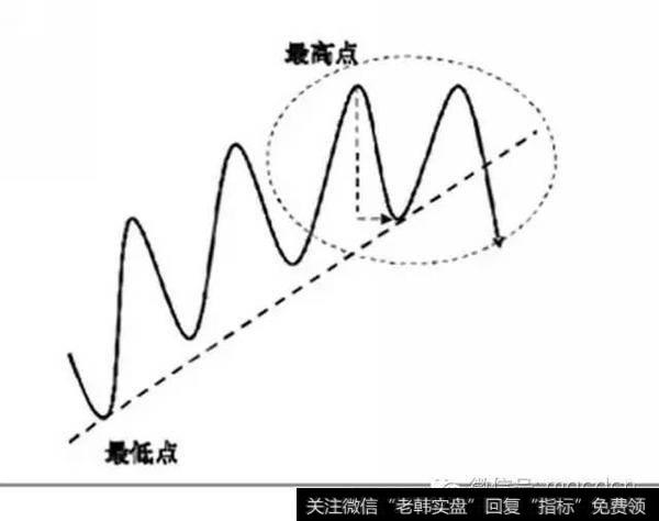 钱程：趋势线的正确画法（干货）