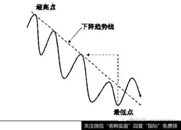 钱程：趋势线的正确画法（干货）