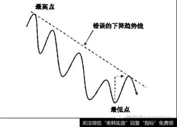 钱程：趋势线的正确画法（干货）