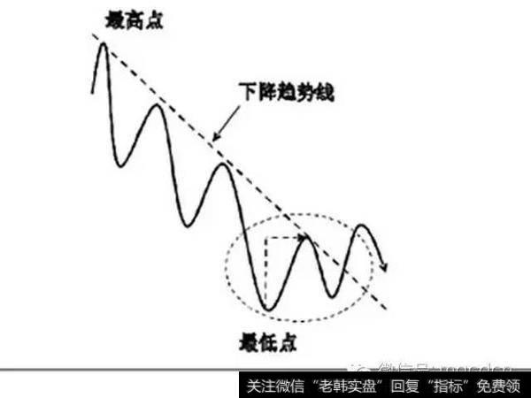 钱程：趋势线的正确画法（干货）