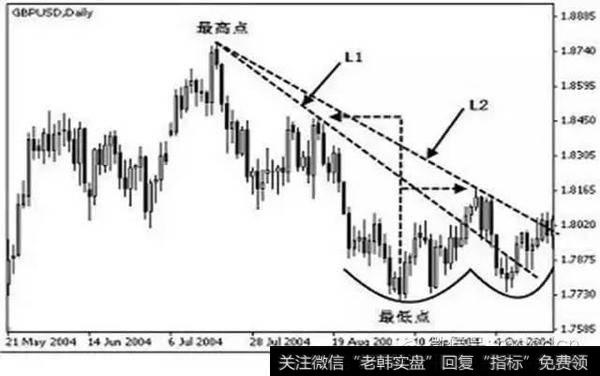 钱程：趋势线的正确画法（干货）