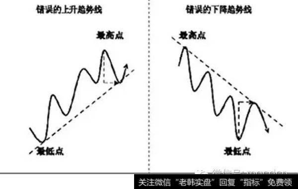 钱程：趋势线的正确画法（干货）