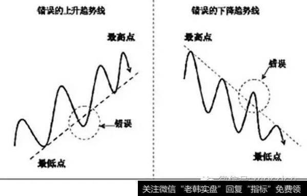 钱程：趋势线的正确画法（干货）