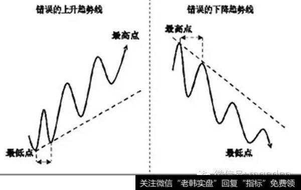 钱程：趋势线的正确画法（干货）