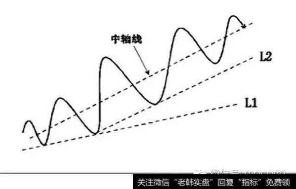 钱程：趋势线的正确画法（干货）